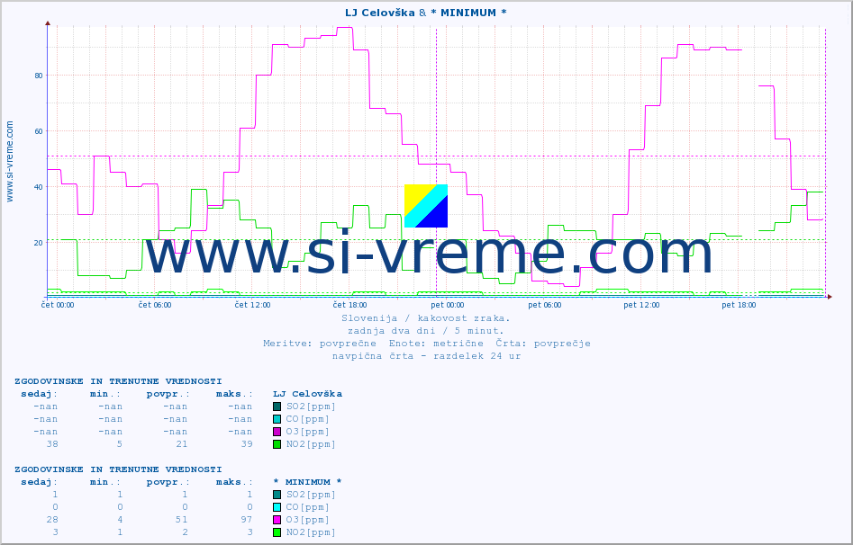 POVPREČJE :: LJ Celovška & * MINIMUM * :: SO2 | CO | O3 | NO2 :: zadnja dva dni / 5 minut.