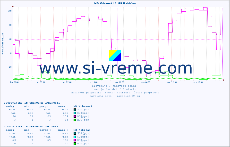 POVPREČJE :: MB Vrbanski & MS Rakičan :: SO2 | CO | O3 | NO2 :: zadnja dva dni / 5 minut.