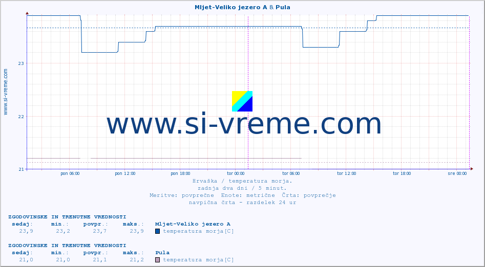 POVPREČJE :: Mljet-Veliko jezero A & Pula :: temperatura morja :: zadnja dva dni / 5 minut.