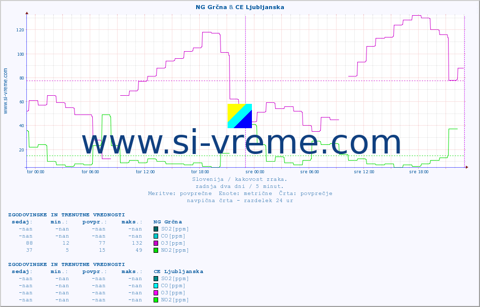 POVPREČJE :: NG Grčna & CE Ljubljanska :: SO2 | CO | O3 | NO2 :: zadnja dva dni / 5 minut.