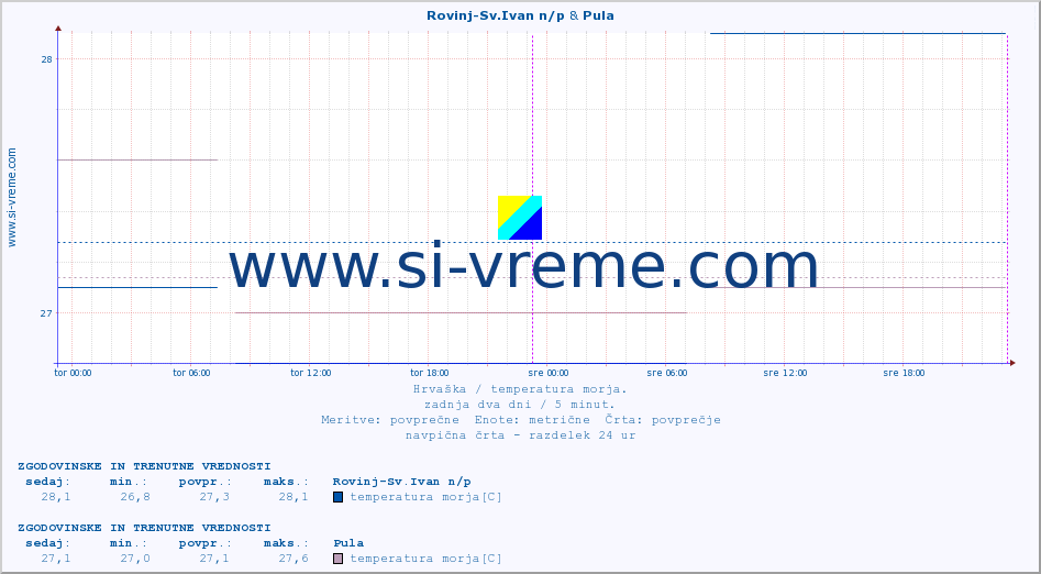 POVPREČJE :: Rovinj-Sv.Ivan n/p & Pula :: temperatura morja :: zadnja dva dni / 5 minut.