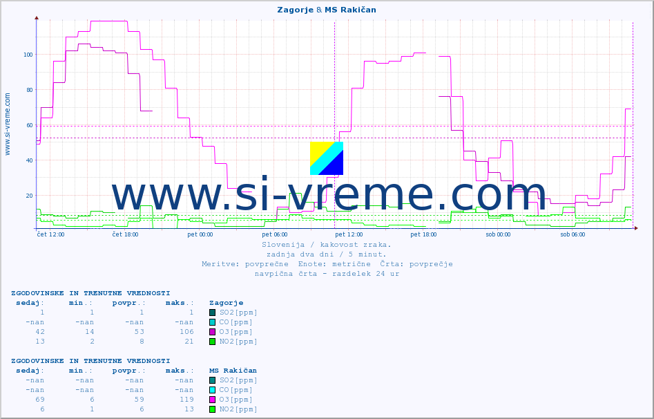 POVPREČJE :: Zagorje & MS Rakičan :: SO2 | CO | O3 | NO2 :: zadnja dva dni / 5 minut.