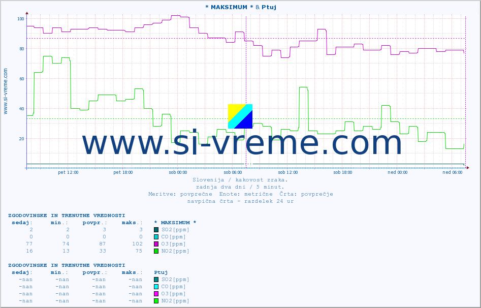 POVPREČJE :: * MAKSIMUM * & Ptuj :: SO2 | CO | O3 | NO2 :: zadnja dva dni / 5 minut.