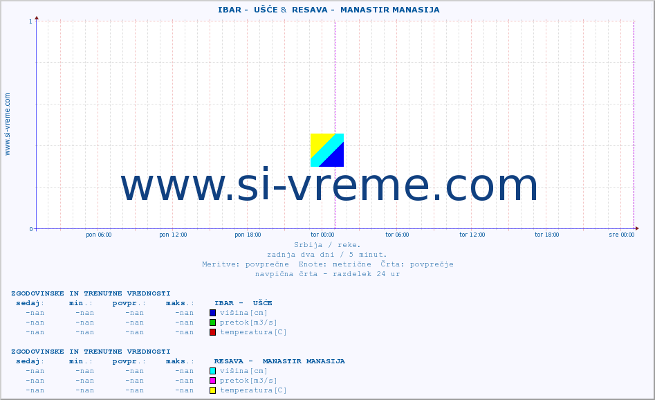 POVPREČJE ::  IBAR -  UŠĆE &  RESAVA -  MANASTIR MANASIJA :: višina | pretok | temperatura :: zadnja dva dni / 5 minut.