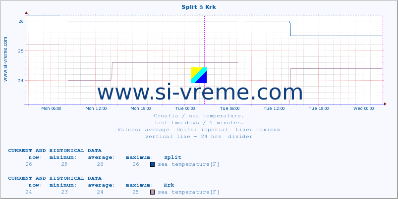  :: Split & Krk :: sea temperature :: last two days / 5 minutes.