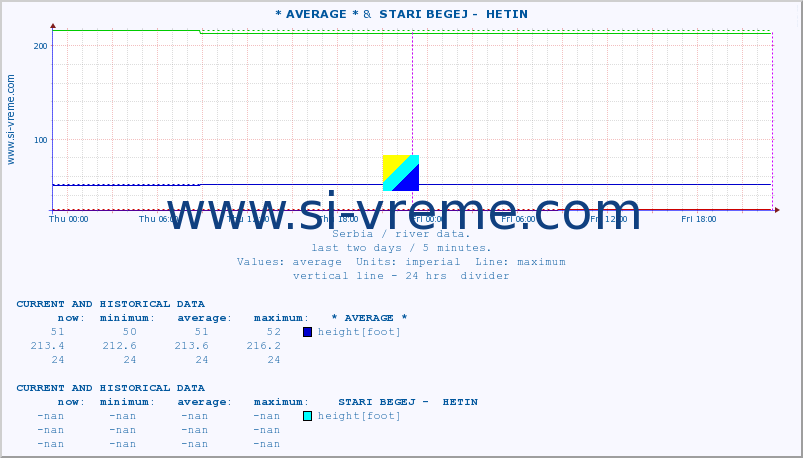  :: * AVERAGE * &  STARI BEGEJ -  HETIN :: height |  |  :: last two days / 5 minutes.