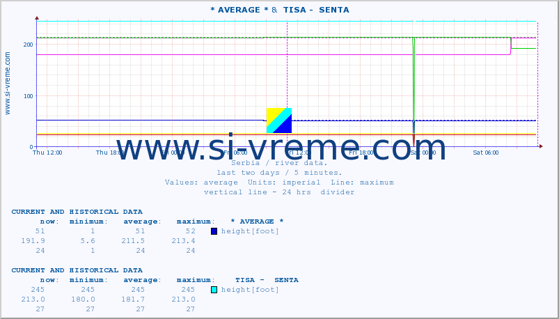  :: * AVERAGE * &  TISA -  SENTA :: height |  |  :: last two days / 5 minutes.