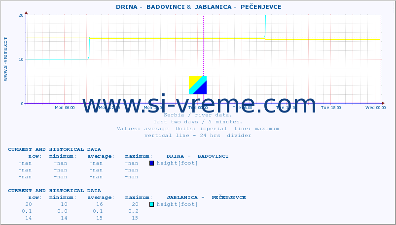  ::  DRINA -  BADOVINCI &  JABLANICA -  PEČENJEVCE :: height |  |  :: last two days / 5 minutes.