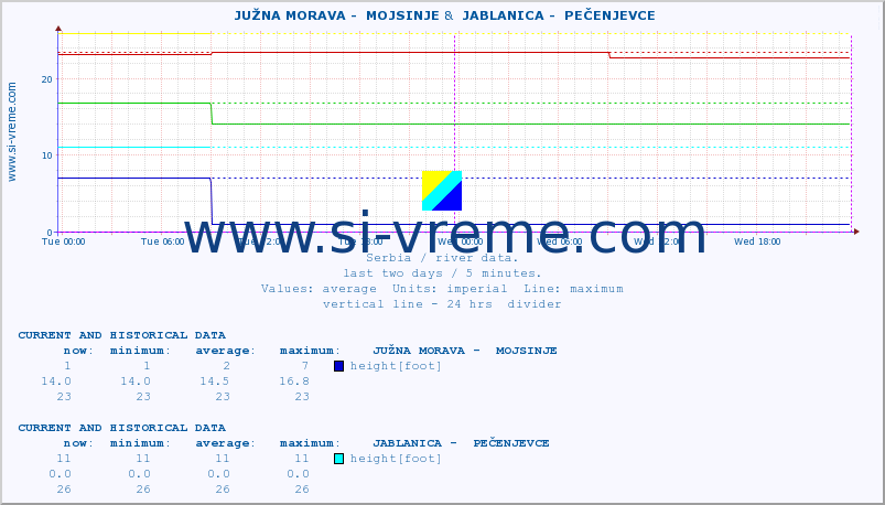  ::  JUŽNA MORAVA -  MOJSINJE &  JABLANICA -  PEČENJEVCE :: height |  |  :: last two days / 5 minutes.