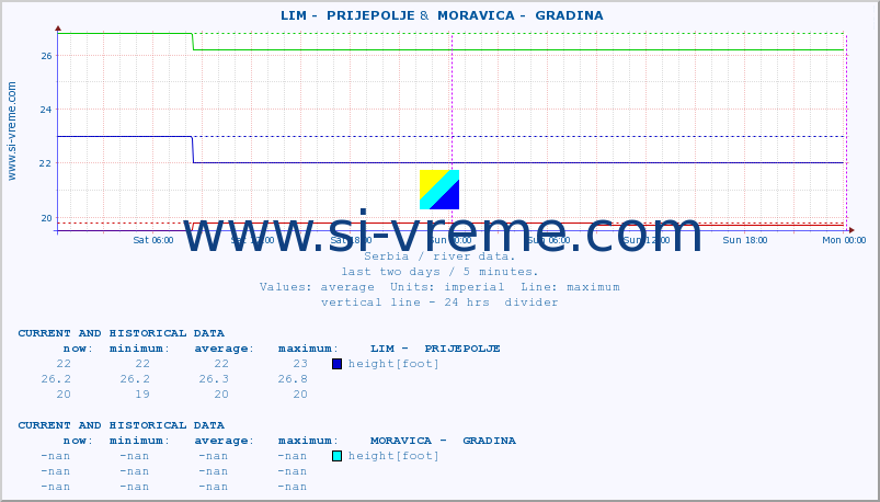  ::  LIM -  PRIJEPOLJE &  MORAVICA -  GRADINA :: height |  |  :: last two days / 5 minutes.