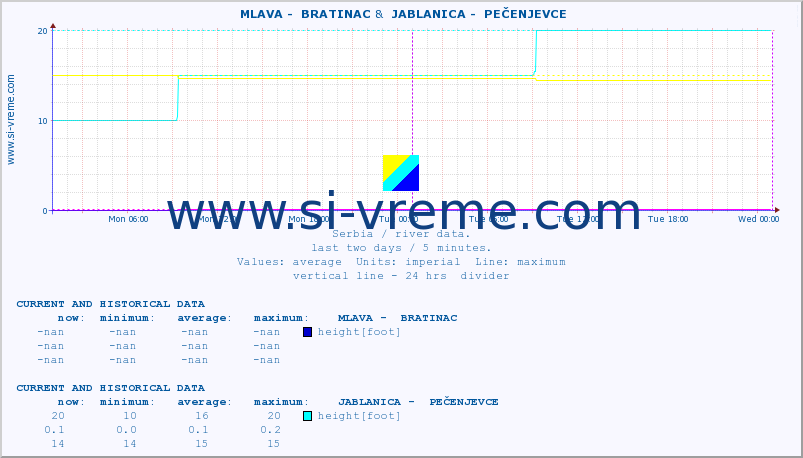  ::  MLAVA -  BRATINAC &  JABLANICA -  PEČENJEVCE :: height |  |  :: last two days / 5 minutes.