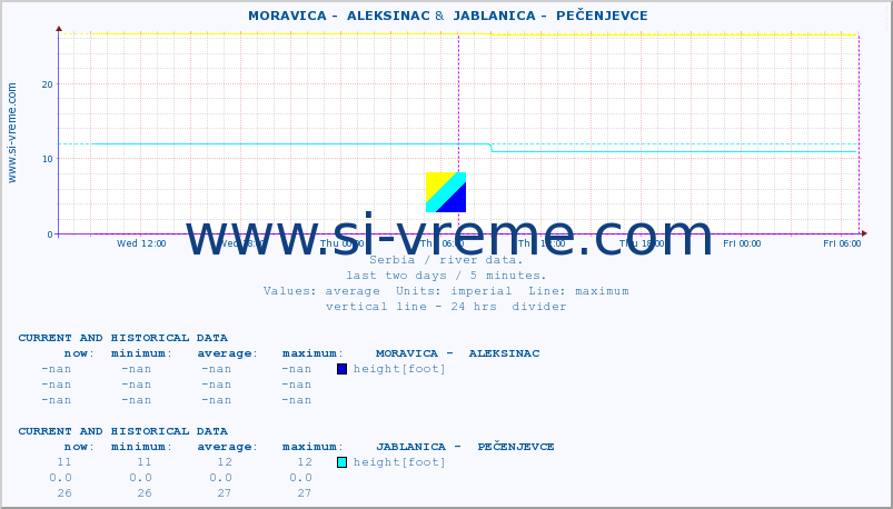  ::  MORAVICA -  ALEKSINAC &  JABLANICA -  PEČENJEVCE :: height |  |  :: last two days / 5 minutes.