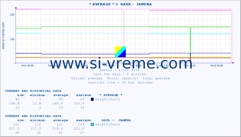  ::  NERA -  VRAČEV GAJ &  SAVA -  JAMENA :: height |  |  :: last two days / 5 minutes.