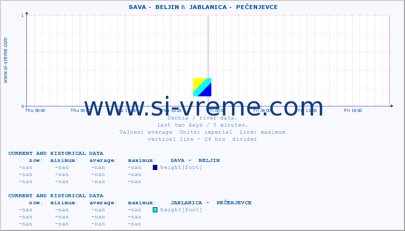  ::  SAVA -  BELJIN &  JABLANICA -  PEČENJEVCE :: height |  |  :: last two days / 5 minutes.