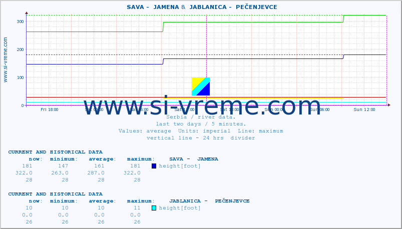  ::  SAVA -  JAMENA &  JABLANICA -  PEČENJEVCE :: height |  |  :: last two days / 5 minutes.