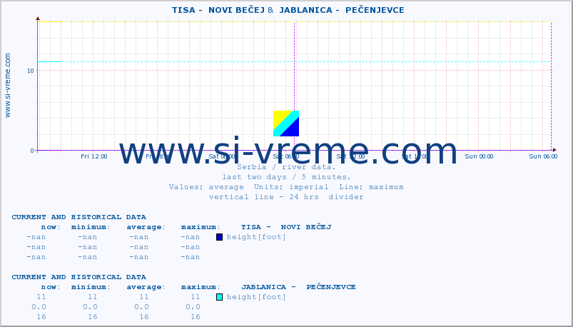  ::  TISA -  NOVI BEČEJ &  JABLANICA -  PEČENJEVCE :: height |  |  :: last two days / 5 minutes.