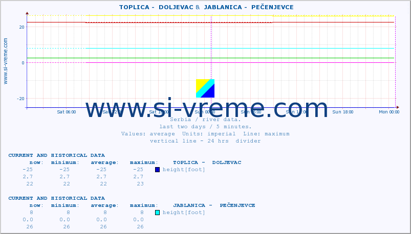  ::  TOPLICA -  DOLJEVAC &  JABLANICA -  PEČENJEVCE :: height |  |  :: last two days / 5 minutes.