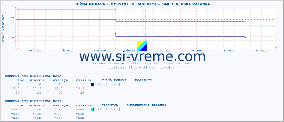  ::  JUŽNA MORAVA -  MOJSINJE &  JASENICA -  SMEDEREVSKA PALANKA :: height |  |  :: last two days / 5 minutes.