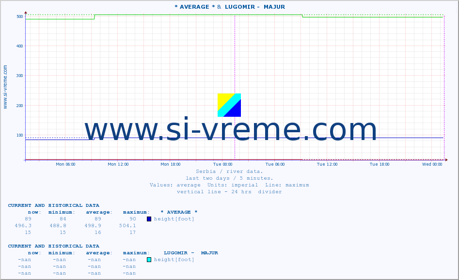  :: * AVERAGE * &  LUGOMIR -  MAJUR :: height |  |  :: last two days / 5 minutes.