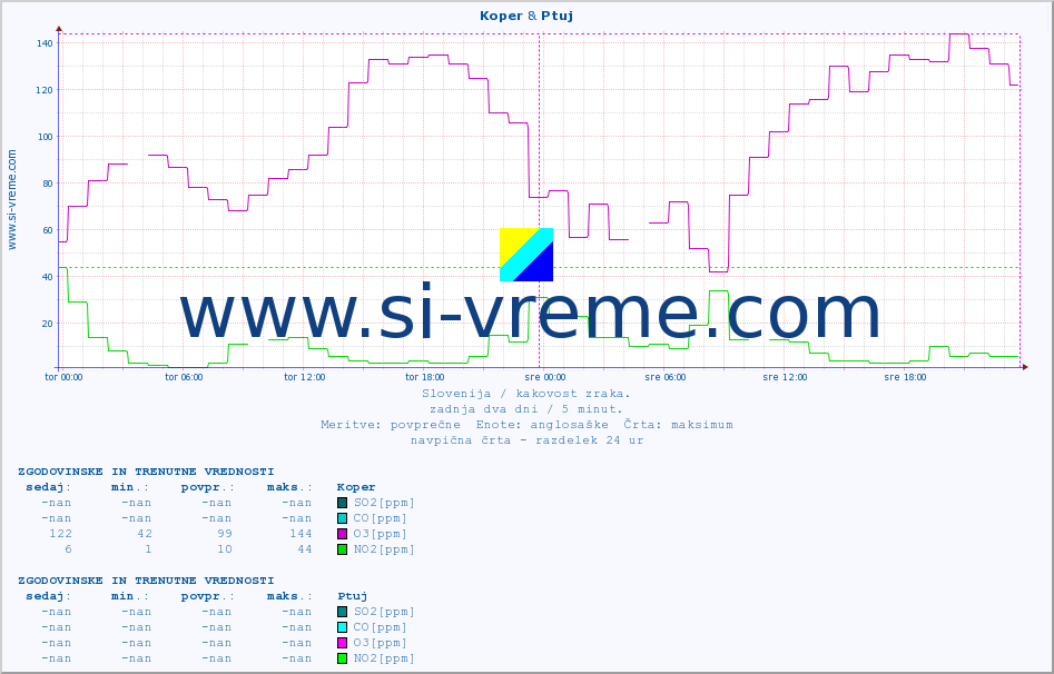 POVPREČJE :: Koper & Ptuj :: SO2 | CO | O3 | NO2 :: zadnja dva dni / 5 minut.