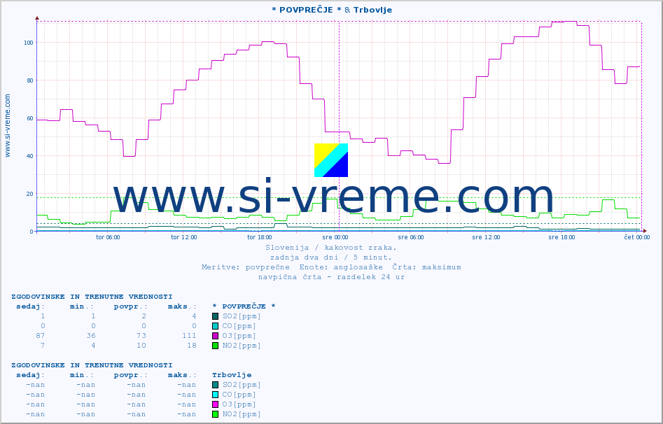 POVPREČJE :: * POVPREČJE * & Trbovlje :: SO2 | CO | O3 | NO2 :: zadnja dva dni / 5 minut.