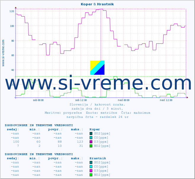 POVPREČJE :: Koper & Hrastnik :: SO2 | CO | O3 | NO2 :: zadnja dva dni / 5 minut.