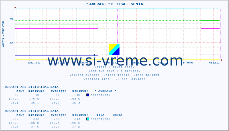  :: * AVERAGE * &  TISA -  SENTA :: height |  |  :: last two days / 5 minutes.