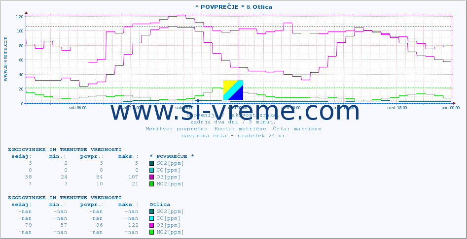 POVPREČJE :: * POVPREČJE * & Otlica :: SO2 | CO | O3 | NO2 :: zadnja dva dni / 5 minut.