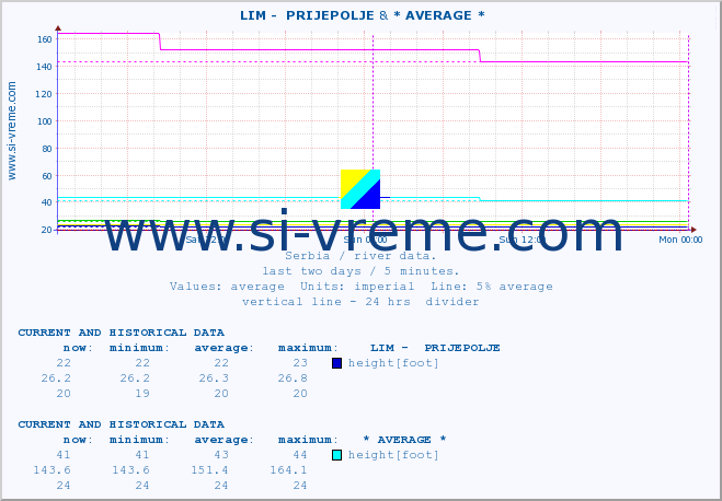  ::  LIM -  PRIJEPOLJE & * AVERAGE * :: height |  |  :: last two days / 5 minutes.