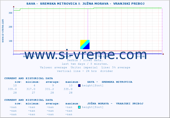  ::  SAVA -  SREMSKA MITROVICA &  JUŽNA MORAVA -  VRANJSKI PRIBOJ :: height |  |  :: last two days / 5 minutes.