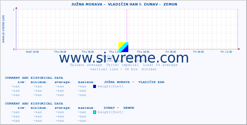  ::  JUŽNA MORAVA -  VLADIČIN HAN &  DUNAV -  ZEMUN :: height |  |  :: last two days / 5 minutes.