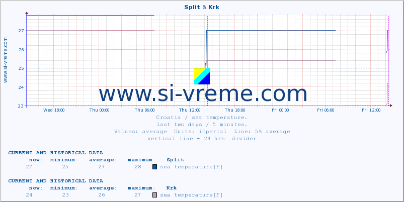  :: Split & Krk :: sea temperature :: last two days / 5 minutes.