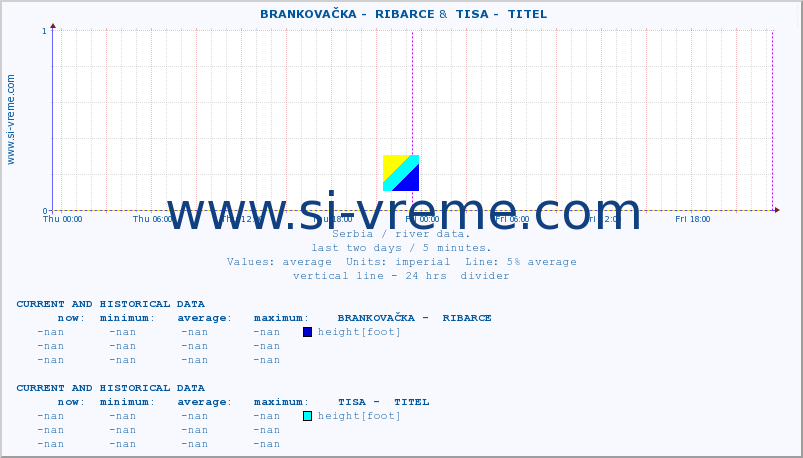  ::  BRANKOVAČKA -  RIBARCE &  TISA -  TITEL :: height |  |  :: last two days / 5 minutes.