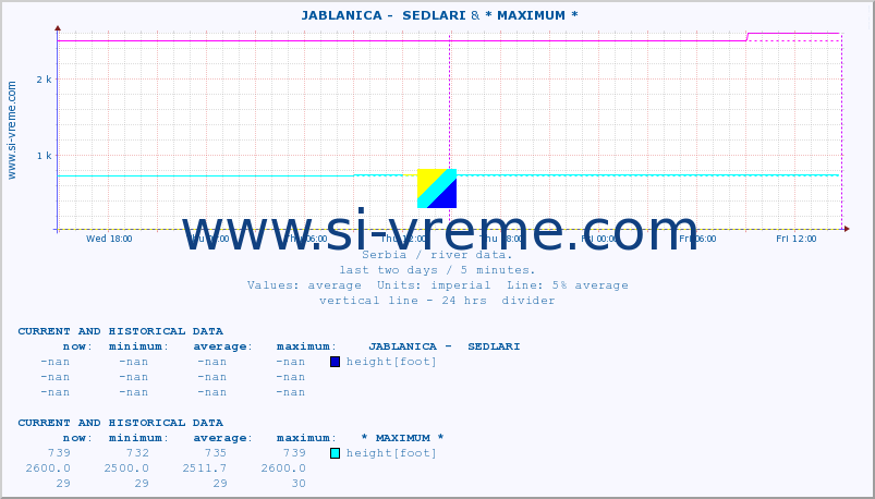  ::  JABLANICA -  SEDLARI & * MAXIMUM * :: height |  |  :: last two days / 5 minutes.