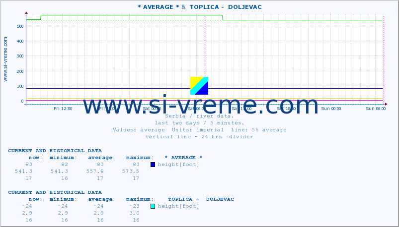  ::  VELIKA MORAVA -  BAGRDAN ** &  TOPLICA -  DOLJEVAC :: height |  |  :: last two days / 5 minutes.