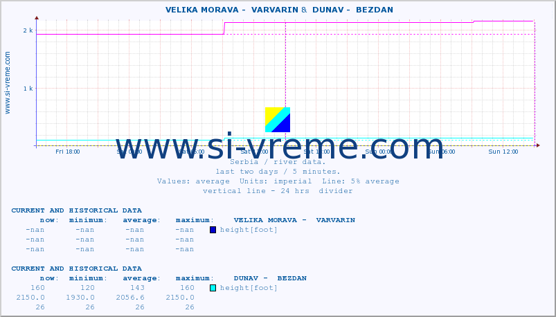  ::  VELIKA MORAVA -  VARVARIN &  DUNAV -  BEZDAN :: height |  |  :: last two days / 5 minutes.