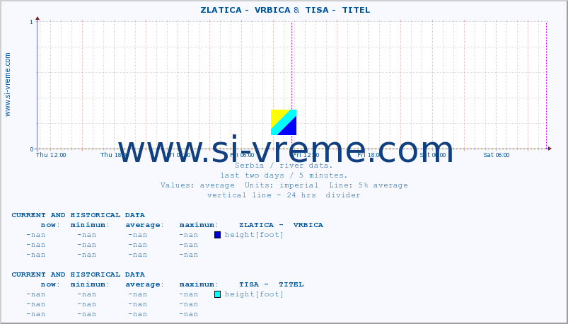  ::  ZLATICA -  VRBICA &  TISA -  TITEL :: height |  |  :: last two days / 5 minutes.