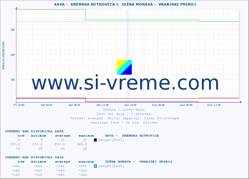  ::  SAVA -  SREMSKA MITROVICA &  JUŽNA MORAVA -  VRANJSKI PRIBOJ :: height |  |  :: last two days / 5 minutes.