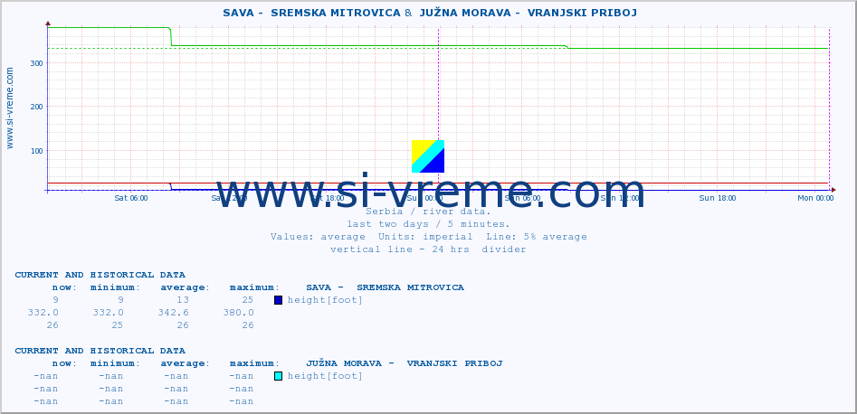  ::  SAVA -  SREMSKA MITROVICA &  JUŽNA MORAVA -  VRANJSKI PRIBOJ :: height |  |  :: last two days / 5 minutes.