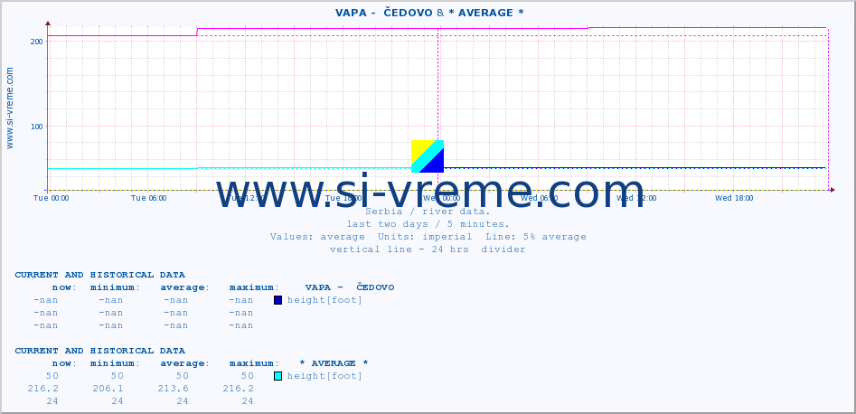  ::  VAPA -  ČEDOVO & * AVERAGE * :: height |  |  :: last two days / 5 minutes.