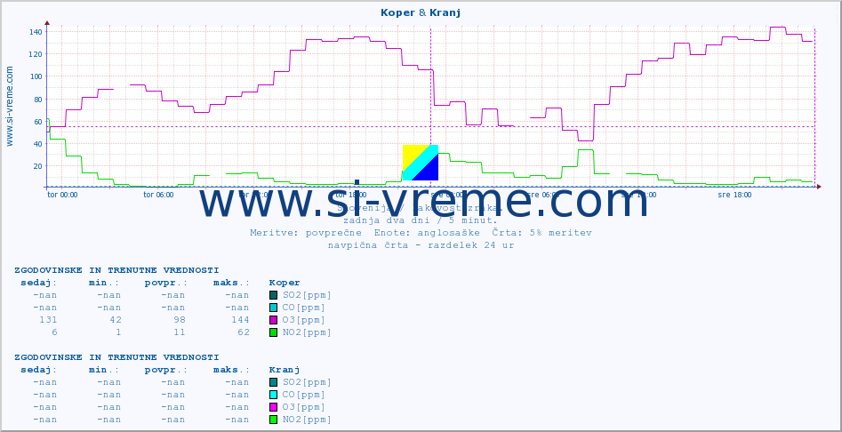 POVPREČJE :: Koper & Kranj :: SO2 | CO | O3 | NO2 :: zadnja dva dni / 5 minut.
