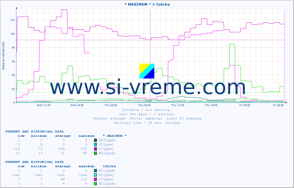  :: * MAXIMUM * & Iskrba :: SO2 | CO | O3 | NO2 :: last two days / 5 minutes.