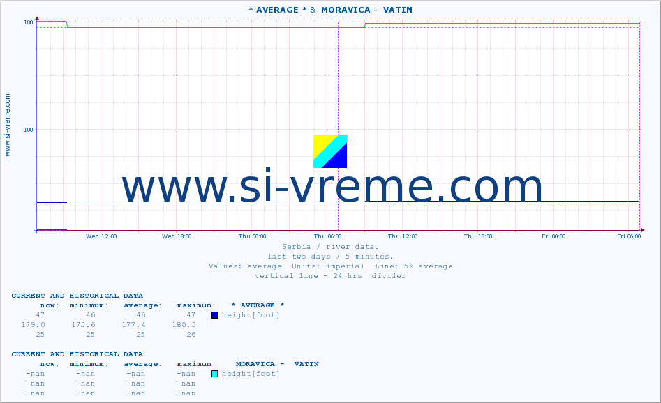  :: * AVERAGE * &  MORAVICA -  VATIN :: height |  |  :: last two days / 5 minutes.