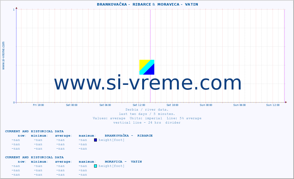  ::  BRANKOVAČKA -  RIBARCE &  MORAVICA -  VATIN :: height |  |  :: last two days / 5 minutes.