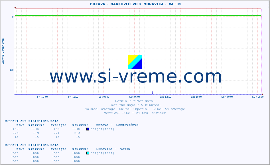  ::  BRZAVA -  MARKOVIĆEVO &  MORAVICA -  VATIN :: height |  |  :: last two days / 5 minutes.