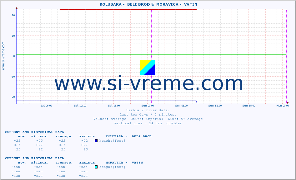  ::  KOLUBARA -  BELI BROD &  MORAVICA -  VATIN :: height |  |  :: last two days / 5 minutes.