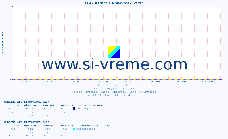  ::  LIM -  PRIBOJ &  MORAVICA -  VATIN :: height |  |  :: last two days / 5 minutes.