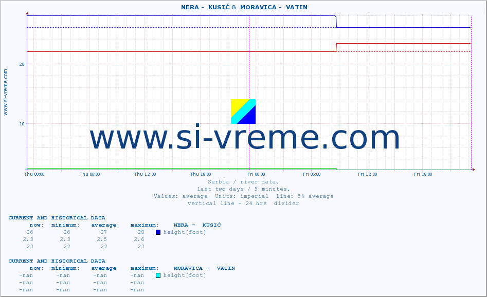  ::  NERA -  KUSIĆ &  MORAVICA -  VATIN :: height |  |  :: last two days / 5 minutes.