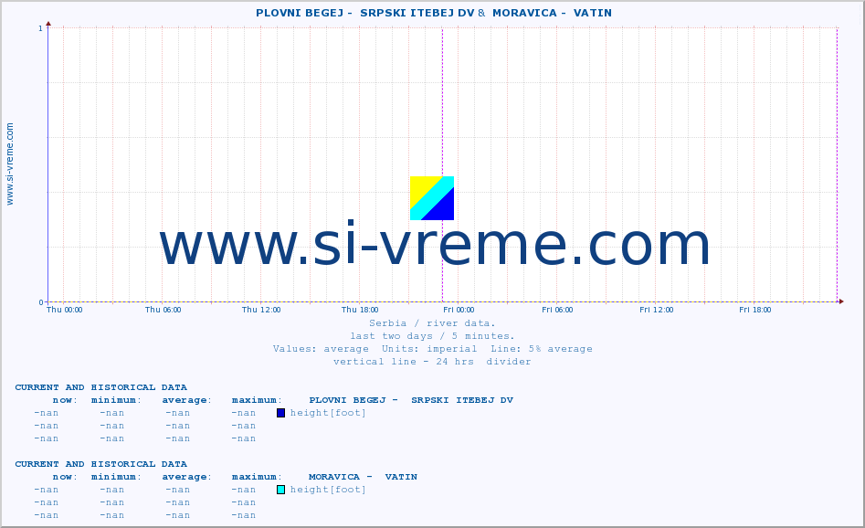  ::  PLOVNI BEGEJ -  SRPSKI ITEBEJ DV &  MORAVICA -  VATIN :: height |  |  :: last two days / 5 minutes.