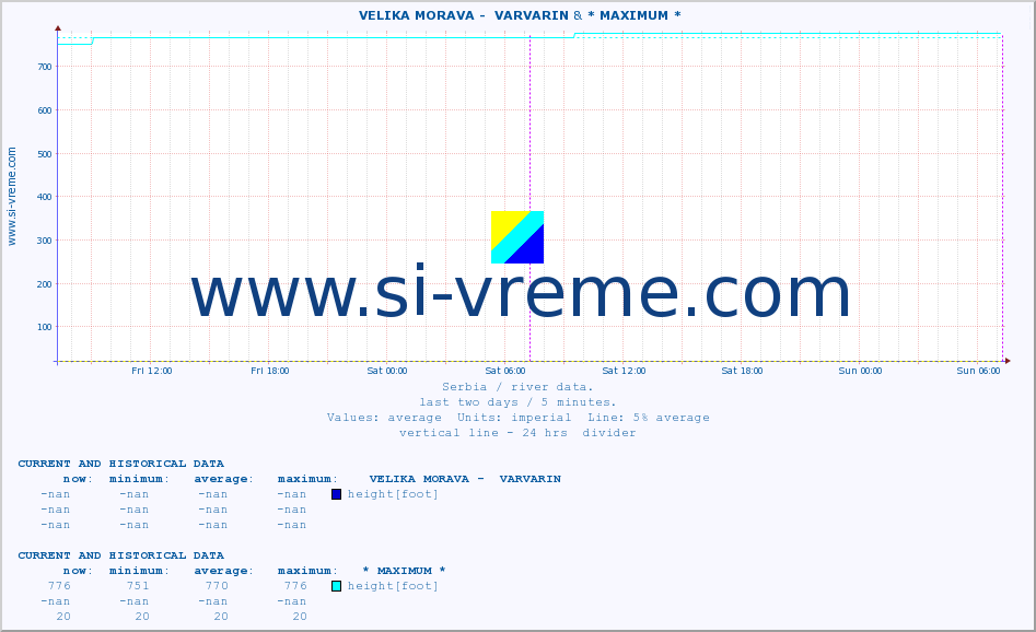  ::  VELIKA MORAVA -  VARVARIN & * MAXIMUM * :: height |  |  :: last two days / 5 minutes.